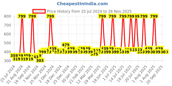 myntra.com Dressberry Set of 2 Body Mists - Blush & Crush dressberry Price History Graph from 25 Jul 2024 to 25 Nov 2025