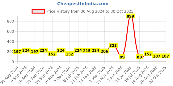 myntra.com DressBerry Set Of 2 Brass Gold-Plated & Silver-Plated Antique Chains dressberry Price History Graph from 30 Aug 2024 to 30 Oct 2025