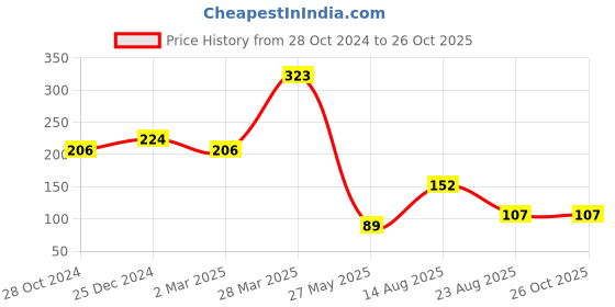 myntra.com DressBerry Set Of 2 Brass Gold-Plated Antique Chains dressberry Price History Graph from 28 Oct 2024 to 26 Oct 2025