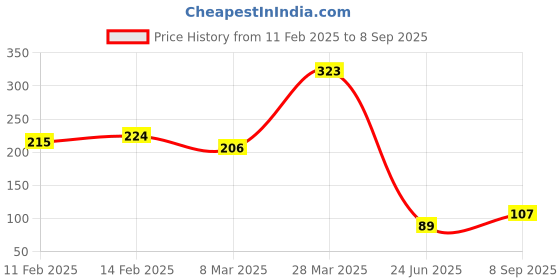 myntra.com DressBerry Set Of 2 Brass Gold-Plated Stone Studded Antique Chain dressberry Price History Graph from 11 Feb 2025 to 8 Sep 2025