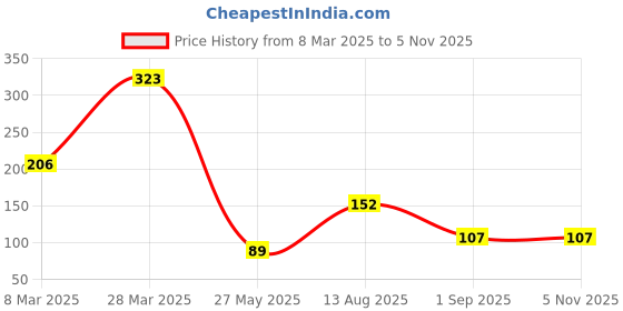 myntra.com DressBerry Set Of 2 Brass Gold-Plated Stone Studded Antique Chain dressberry Price History Graph from 8 Mar 2025 to 2 Nov 2025