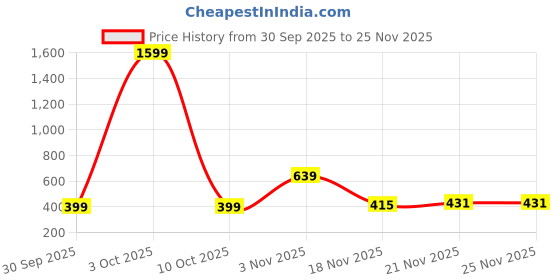 myntra.com DressBerry Set of 2 Circular-Shaped Half Hoop Earrings dressberry Price History Graph from 30 Sep 2025 to 24 Nov 2025