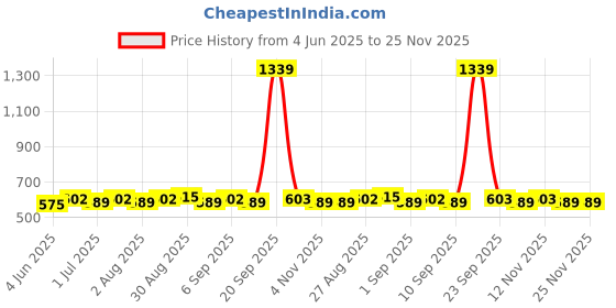 myntra.com DressBerry Set Of 2 Circular Shaped Hoop Earrings dressberry Price History Graph from 4 Jun 2025 to 25 Nov 2025