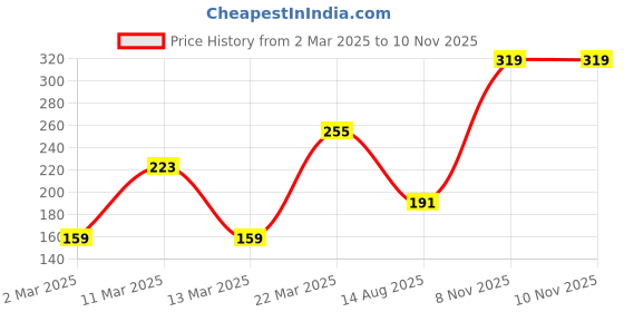 myntra.com DressBerry Set of 2 Contemporary Camera Pendants with Chains dressberry Price History Graph from 2 Mar 2025 to 10 Nov 2025