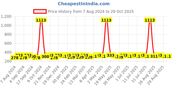 myntra.com DressBerry Set Of 2 Contemporary Chandbalis dressberry Price History Graph from 7 Aug 2024 to 29 Oct 2025