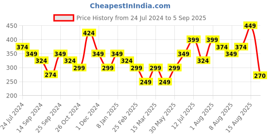 myntra.com DressBerry Set Of 2 Contemporary Drop Earrings dressberry Price History Graph from 24 Jul 2024 to 5 Sep 2025