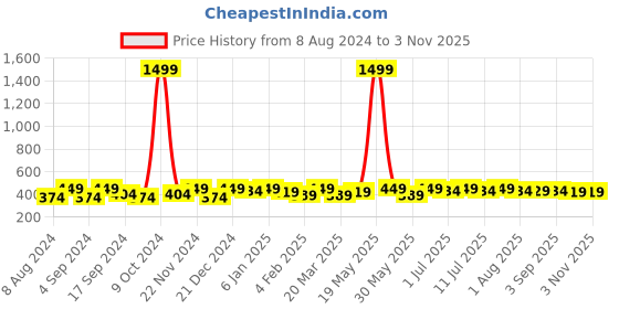 myntra.com DressBerry Set Of 2 Contemporary Gold Plated Stone Studded Diamond Shaped Studs Earrings dressberry Price History Graph from 8 Aug 2024 to 2 Nov 2025