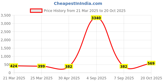 myntra.com DressBerry Set Of 2 Crystals Studded Multi Layered Charm Statement Necklace dressberry Price History Graph from 21 Mar 2025 to 20 Oct 2025