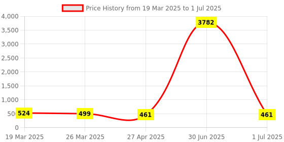 myntra.com DressBerry Set Of 2 Cubic Zirconia Circular Studs dressberry Price History Graph from 19 Mar 2025 to 1 Jul 2025