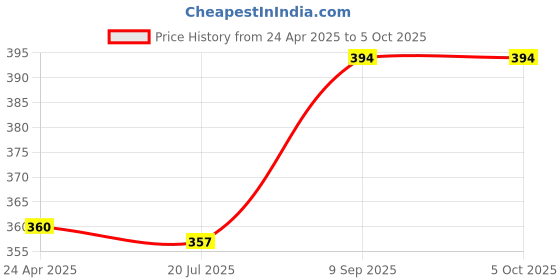 myntra.com DressBerry Set of 2 Evil Eye Beaded GoodLuck Multi Layer Anklets dressberry Price History Graph from 24 Apr 2025 to 5 Oct 2025