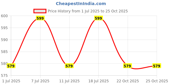 myntra.com DressBerry Set Of 2 Finger Ring dressberry Price History Graph from 1 Jul 2025 to 24 Oct 2025