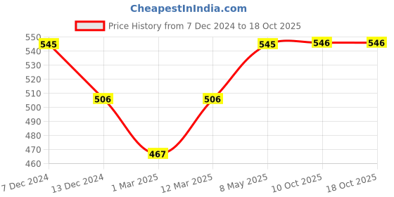 myntra.com DressBerry Set of 2 Floral Bra - Full Coverage dressberry Price History Graph from 7 Dec 2024 to 18 Oct 2025