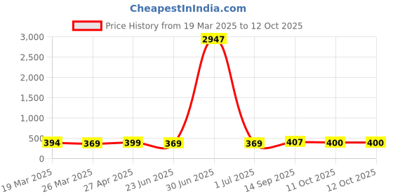 myntra.com DressBerry Set Of 2 Floral Studs dressberry Price History Graph from 19 Mar 2025 to 11 Oct 2025