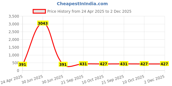 myntra.com DressBerry Set Of 2 Geometric Shaped Half Hoop Earrings dressberry Price History Graph from 24 Apr 2025 to 1 Dec 2025