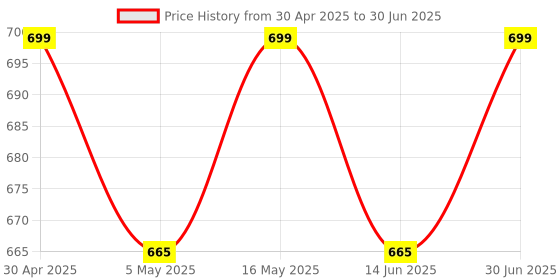 myntra.com DressBerry Set of 2 Gold & Silver-Plated AD-Studded Anti Tarnish Bangle-Style Bracelets dressberry Price History Graph from 30 Apr 2025 to 30 Jun 2025