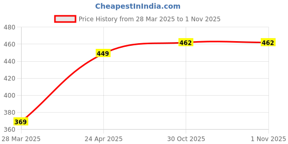 myntra.com DressBerry Set of 2 Gold & Silver-Plated Multi Layer Pearls Beaded Anklets dressberry Price History Graph from 28 Mar 2025 to 1 Nov 2025
