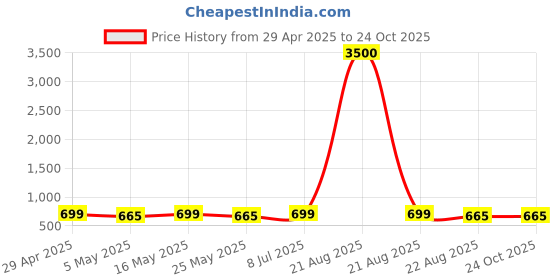 myntra.com DressBerry Set Of 2 Gold-Plated AD Studded Anti Tarnish Bangle-Style Bracelet dressberry Price History Graph from 29 Apr 2025 to 24 Oct 2025