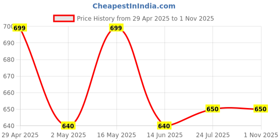 myntra.com DressBerry Set Of 2 Gold-Plated AD Studded Kada Bracelet dressberry Price History Graph from 29 Apr 2025 to 1 Nov 2025