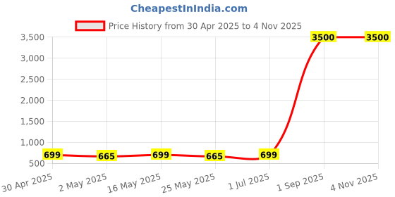 myntra.com DressBerry Set Of 2 Gold-Plated American Diamond Studded Anti-Tarnish Kada Bracelet dressberry Price History Graph from 30 Apr 2025 to 3 Nov 2025