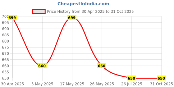 myntra.com DressBerry Set Of 2 Gold-Plated American Diamond Studded Bangle-Style Bracelet dressberry Price History Graph from 30 Apr 2025 to 31 Oct 2025