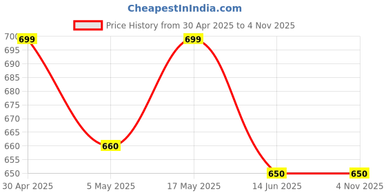 myntra.com DressBerry Set Of 2 Gold-Plated American Diamond Studded Bangle-Style Bracelet dressberry Price History Graph from 30 Apr 2025 to 3 Nov 2025
