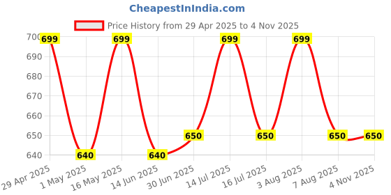 myntra.com DressBerry Set Of 2 Gold-Plated American Diamond Studded Bangle-Style Bracelet dressberry Price History Graph from 29 Apr 2025 to 2 Nov 2025