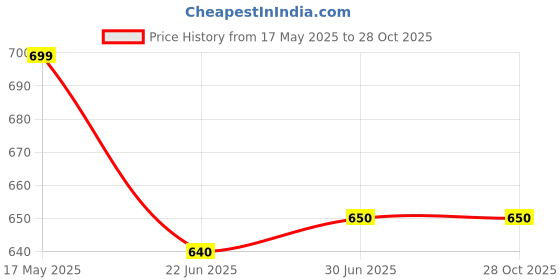 myntra.com DressBerry Set Of 2 Gold-Plated American Diamond Studded Bangle-Style Bracelet dressberry Price History Graph from 17 May 2025 to 28 Oct 2025