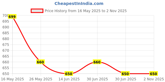myntra.com DressBerry Set Of 2 Gold-Plated American Diamond Studded Kada Bracelet dressberry Price History Graph from 16 May 2025 to 2 Nov 2025