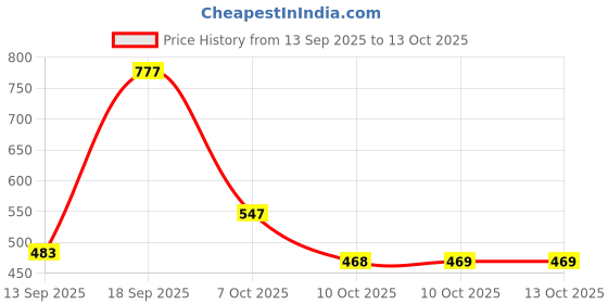 myntra.com DressBerry Set of 2 Gold-Plated & Blue Brass Artificial Stones & Beads Circular Drop Earrings dressberry Price History Graph from 13 Sep 2025 to 12 Oct 2025