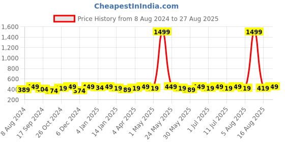 myntra.com DressBerry Set Of 2 Gold-Plated And Pink Artificial Stones Contemporary Studs Earrings dressberry Price History Graph from 8 Aug 2024 to 27 Aug 2025