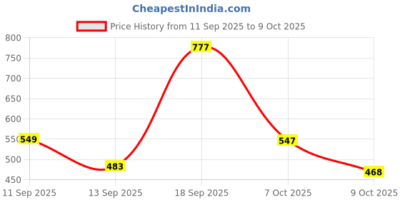 myntra.com DressBerry Set of 2 Gold-Plated & Pink Brass Artificial Stones & Beads Circular Drop Earrings dressberry Price History Graph from 11 Sep 2025 to 9 Oct 2025