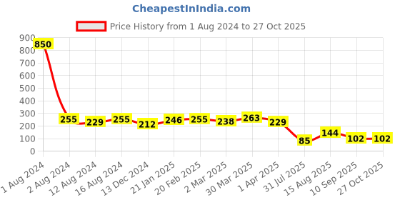 myntra.com DressBerry Set Of 2 Gold-Plated Antique Chains dressberry Price History Graph from 1 Aug 2024 to 26 Oct 2025