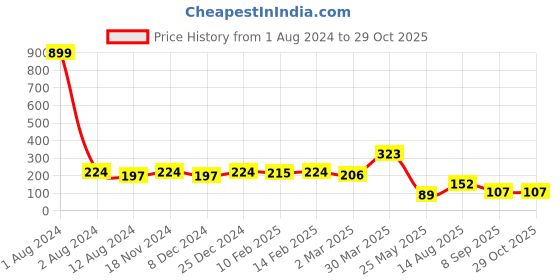 myntra.com DressBerry Set Of 2 Gold-Plated Antique Chains dressberry Price History Graph from 1 Aug 2024 to 29 Oct 2025
