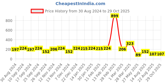 myntra.com DressBerry Set Of 2 Gold-Plated Antique Chains dressberry Price History Graph from 30 Aug 2024 to 28 Oct 2025