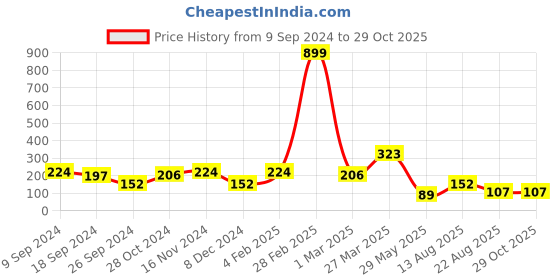 myntra.com DressBerry Set Of 2 Gold-Plated Antique Chains dressberry Price History Graph from 9 Sep 2024 to 28 Oct 2025