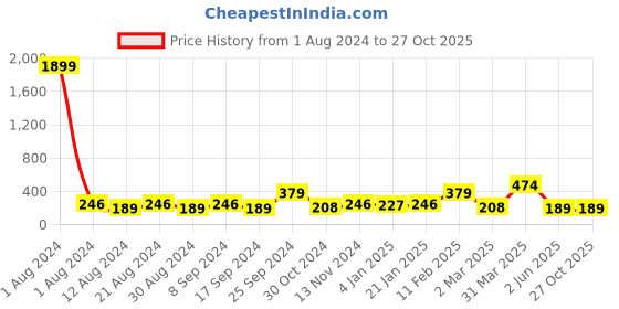 myntra.com DressBerry Set of 2 Gold-Plated Artificial Stones Antique Chain With Pendant dressberry Price History Graph from 1 Aug 2024 to 27 Oct 2025