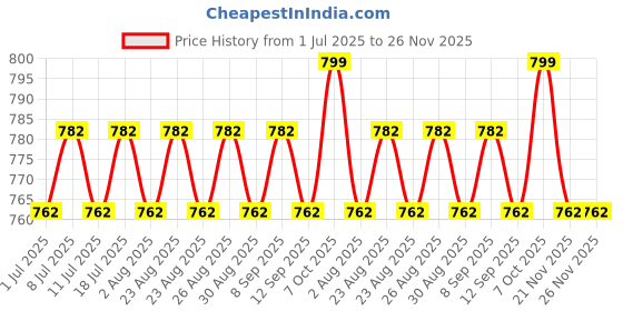 myntra.com DressBerry Set Of 2 Gold-Plated Artificial Stones Studded Contemporary Drop Earrings dressberry Price History Graph from 1 Jul 2025 to 25 Nov 2025