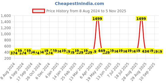 myntra.com DressBerry Set Of 2 Gold-Plated Artificial Stones Studded Diamond-Shaped Studs dressberry Price History Graph from 8 Aug 2024 to 2 Nov 2025