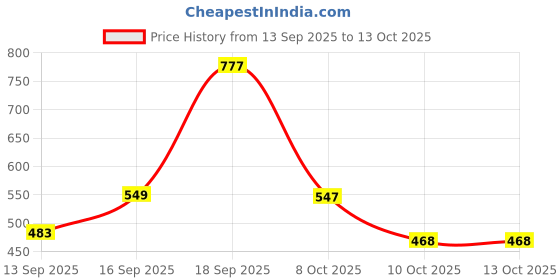 myntra.com DressBerry Set of 2 Gold-Plated Brass Artificial Stones & Beads Geometric Drop Earrings dressberry Price History Graph from 13 Sep 2025 to 13 Oct 2025