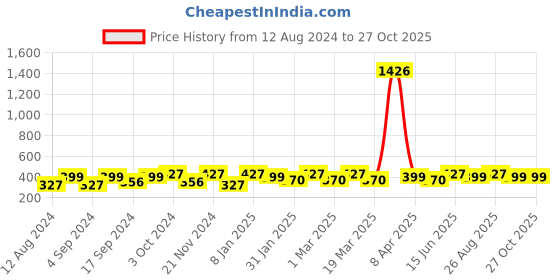 myntra.com DressBerry Set Of 2 Gold-Plated Chain dressberry Price History Graph from 12 Aug 2024 to 27 Oct 2025