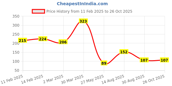 myntra.com DressBerry Set of 2 Gold-Plated Chain dressberry Price History Graph from 11 Feb 2025 to 26 Oct 2025