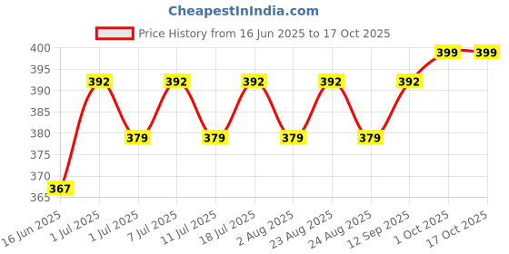myntra.com DressBerry Set Of 2 Gold-Plated Circular Designer Drop Earrings dressberry Price History Graph from 16 Jun 2025 to 17 Oct 2025