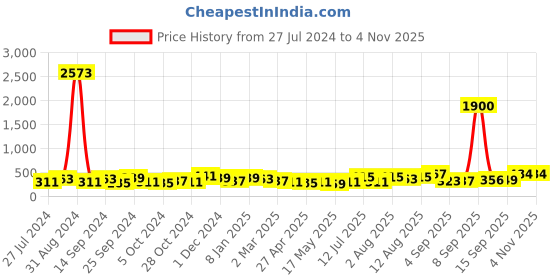 myntra.com DressBerry Set Of 2 Gold-Plated Cubic Zirconia-Studded Drop Earrings dressberry Price History Graph from 27 Jul 2024 to 2 Nov 2025
