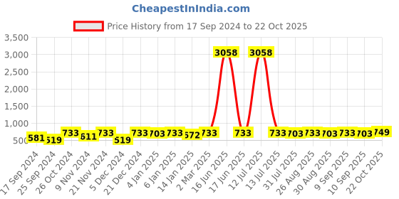myntra.com DressBerry Set of 2 Gold Plated Drop Earrings dressberry Price History Graph from 17 Sep 2024 to 22 Oct 2025