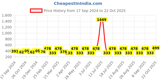 myntra.com DressBerry Set Of 2 Gold-Plated Drop Earrings dressberry Price History Graph from 17 Sep 2024 to 22 Oct 2025