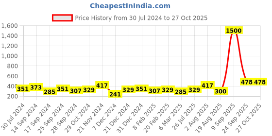 myntra.com DressBerry Set Of 2 Gold-Plated Evil Eye Chains dressberry Price History Graph from 30 Jul 2024 to 27 Oct 2025