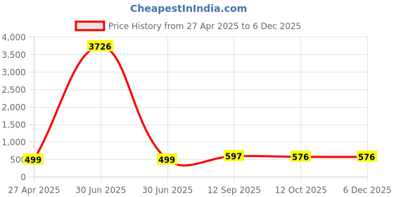 myntra.com DressBerry Set Of 2 Gold-Plated Heart Shaped Hoop Earrings dressberry Price History Graph from 27 Apr 2025 to 5 Dec 2025
