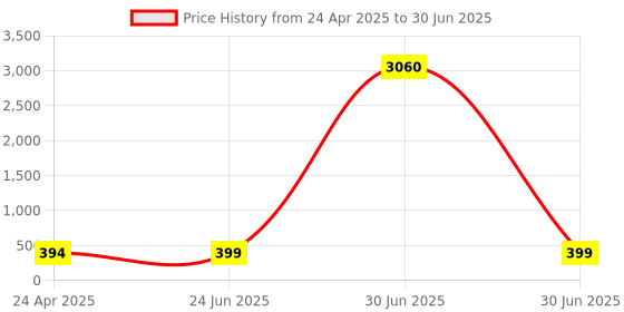 myntra.com DressBerry Set Of 2 Gold-Plated Heart Shaped Studs dressberry Price History Graph from 24 Apr 2025 to 30 Jun 2025