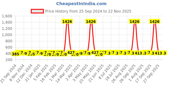 myntra.com DressBerry Set Of 2 Gold-Plated Layered Necklace dressberry Price History Graph from 25 Sep 2024 to 22 Nov 2025