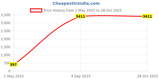 myntra.com DressBerry Set Of 2 Gold-Plated Layered Necklace dressberry Price History Graph from 1 May 2025 to 27 Oct 2025